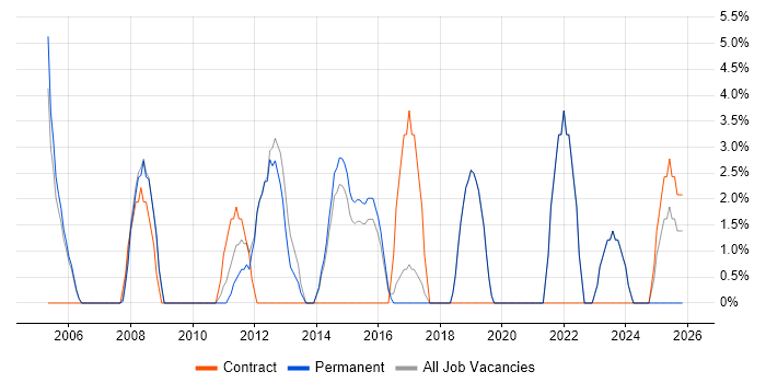 Documentation Skills job vacancy trend in Havering
