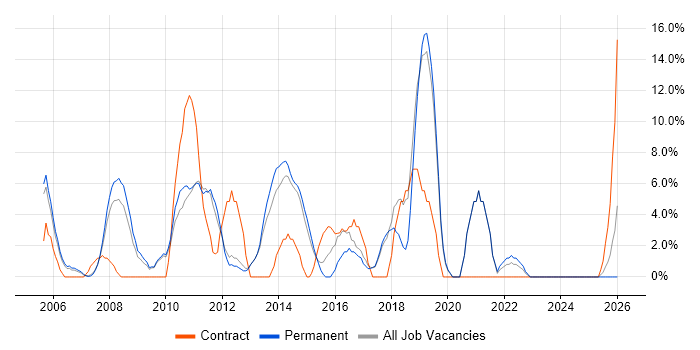 Driving Licence job vacancy trend in Havering