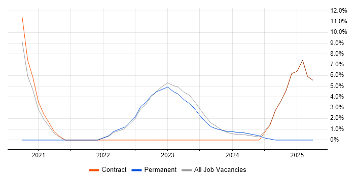 Job vacancy trend for Electronic Patient Records in Havering