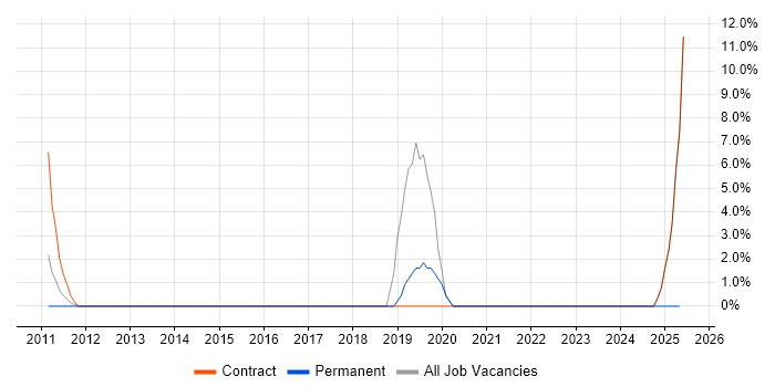 Job vacancy trend for End-to-End Testing in Havering Job vacancy trend for End-to-End Testing in Havering