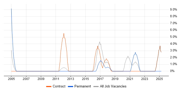Job vacancy trend for EPoS Engineer in Havering Job vacancy trend for EPoS Engineer in Havering