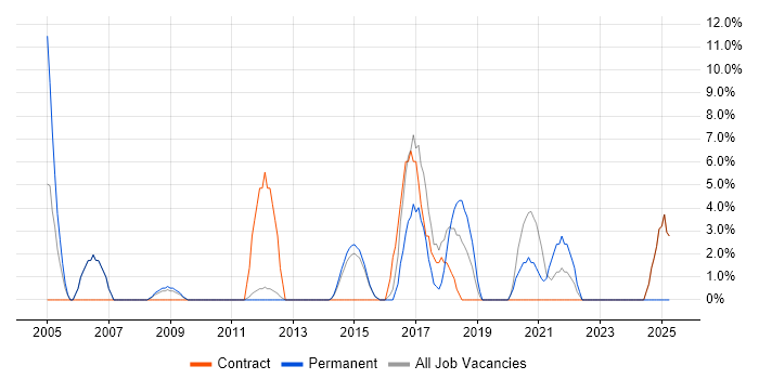 Job vacancy trend for EPoS in Havering Job vacancy trend for EPoS in Havering