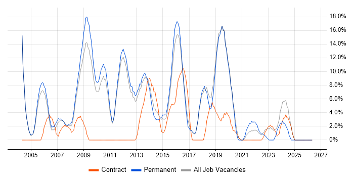 Firewall job vacancy trend in Havering