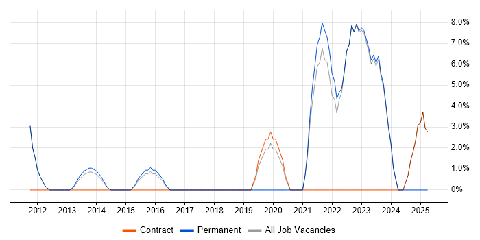 Job vacancy trend for Firmware in Havering Job vacancy trend for Firmware in Havering