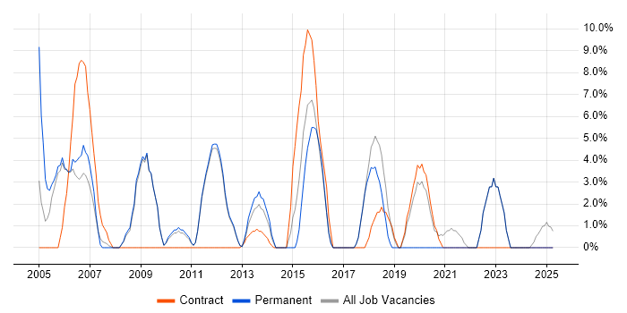 Job vacancy trend for HP in Havering Job vacancy trend for HP in Havering