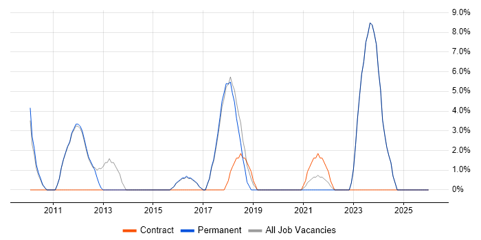 Hyper-V job vacancy trend in Havering