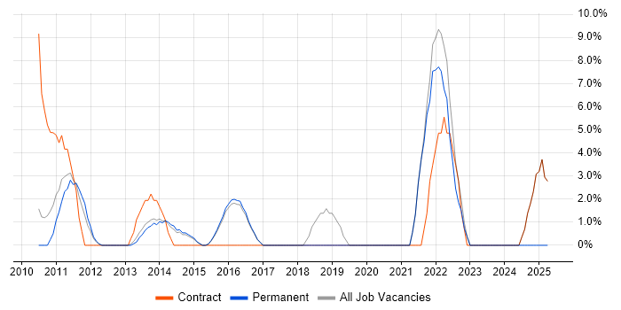 Job vacancy trend for Influencing Skills in Havering Job vacancy trend for Influencing Skills in Havering