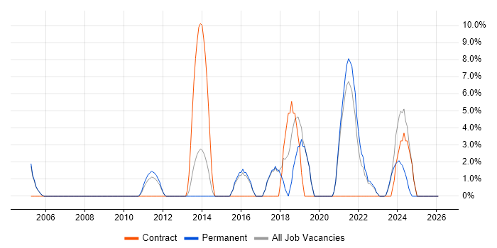 Information Security job vacancy trend in Havering