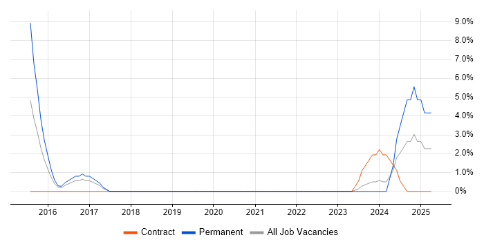 Job vacancy trend for Integration Testing in Havering Job vacancy trend for Integration Testing in Havering