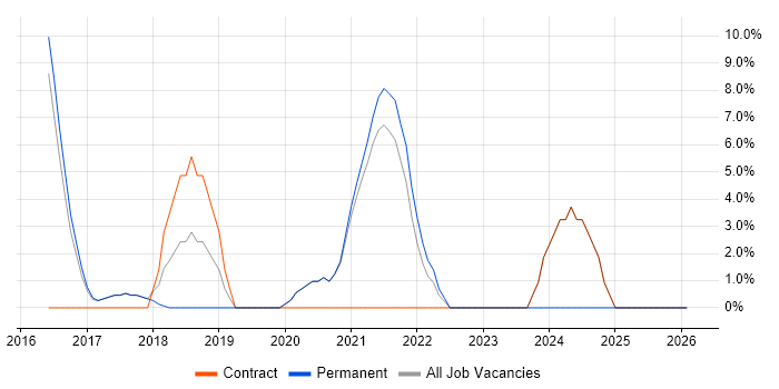 ISO/IEC 27001 job vacancy trend in Havering