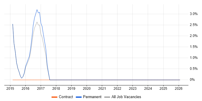 ISO 9001 job vacancy trend in Havering