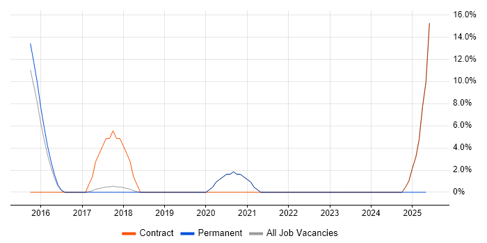 Job vacancy trend for ISTQB in Havering Job vacancy trend for ISTQB in Havering
