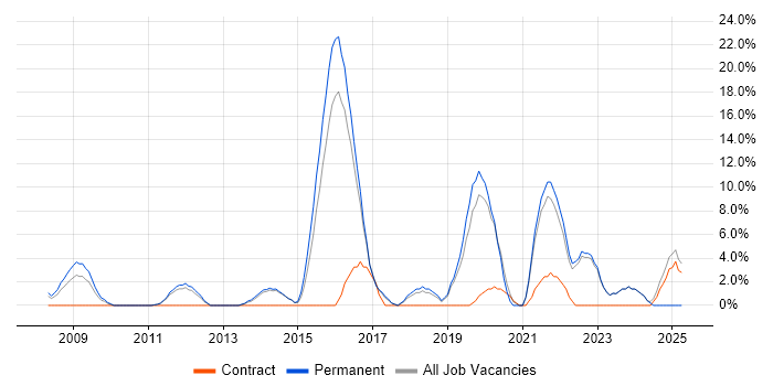 Job vacancy trend for IT Engineer in Havering Job vacancy trend for IT Engineer in Havering