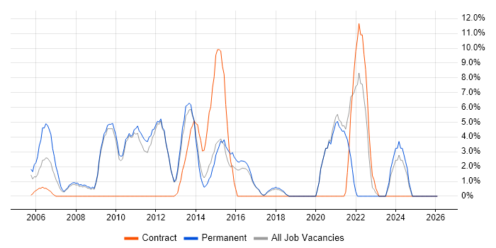 IT Manager job vacancy trend in Havering