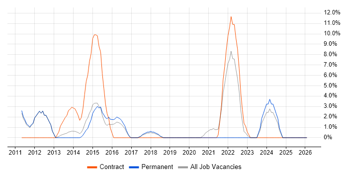 IT Project Manager job vacancy trend in Havering