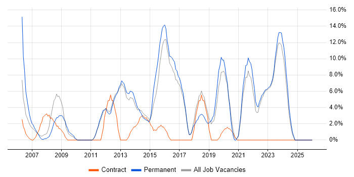 IT Support job vacancy trend in Havering