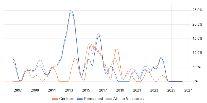 ITIL job vacancy trend in Havering