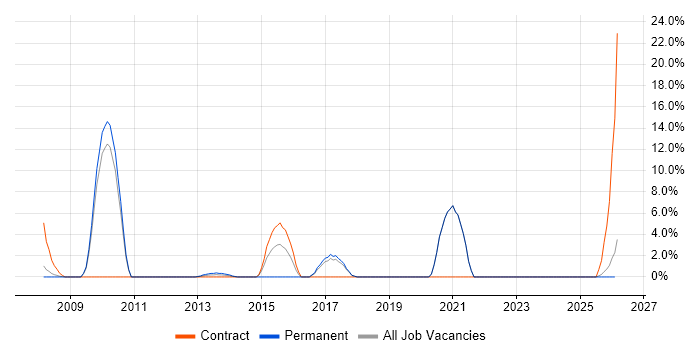 JavaScript Developer job vacancy trend in Havering