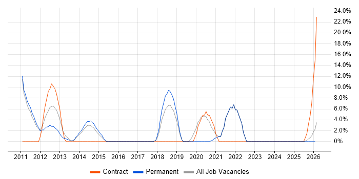 JSON job vacancy trend in Havering