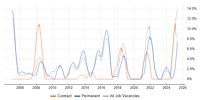 Job vacancy trend for Lead in Havering Job vacancy trend for Lead in Havering