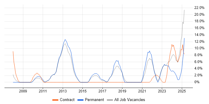 Job vacancy trend for Line Management in Havering Job vacancy trend for Line Management in Havering