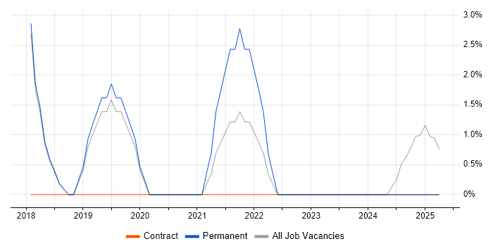 Job vacancy trend for Mac OS in Havering Job vacancy trend for Mac OS in Havering