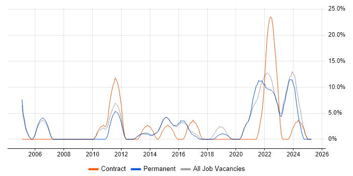 Job vacancy trend for Management Information System in Havering Job vacancy trend for Management Information System in Havering