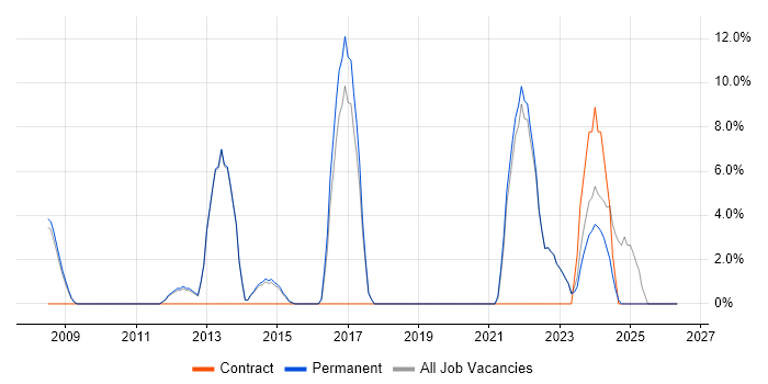 Mathematics job vacancy trend in Havering