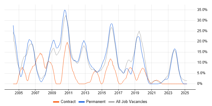 Job vacancy trend for Microsoft Exchange in Havering Job vacancy trend for Microsoft Exchange in Havering