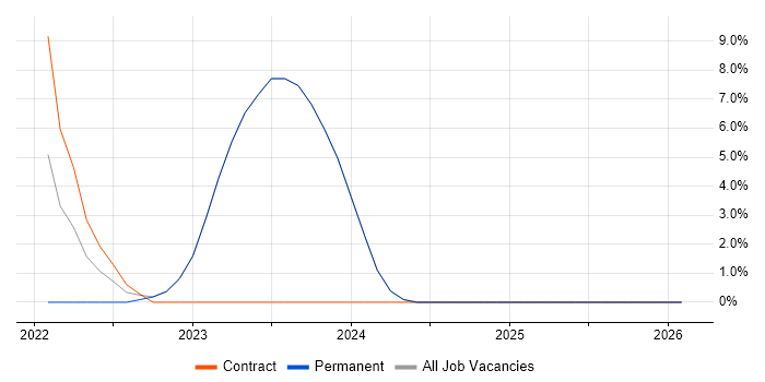 Microsoft Intune job vacancy trend in Havering