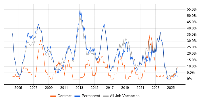 Microsoft job vacancy trend in Havering