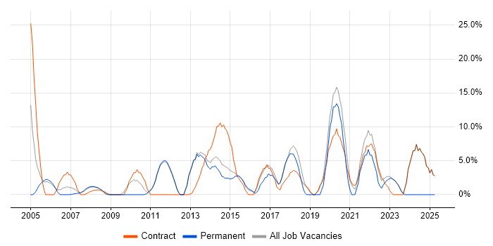 Job vacancy trend for Migration in Havering Job vacancy trend for Migration in Havering
