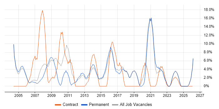 Microsoft Excel job vacancy trend in Havering