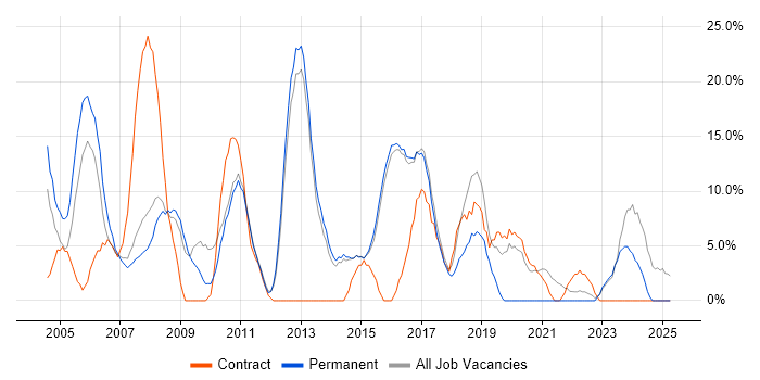 Job vacancy trend for Microsoft Office in Havering Job vacancy trend for Microsoft Office in Havering
