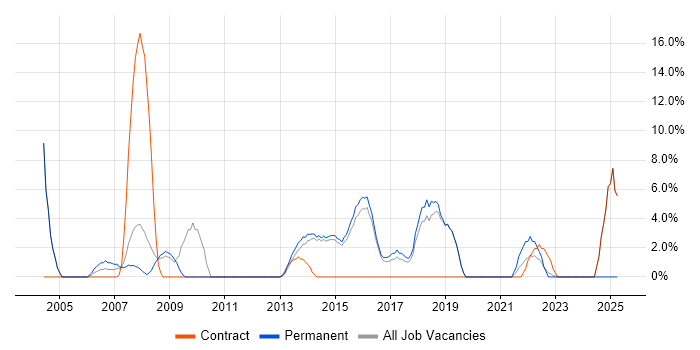 Job vacancy trend for Microsoft PowerPoint in Havering Job vacancy trend for Microsoft PowerPoint in Havering