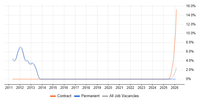 NetBackup job vacancy trend in Havering