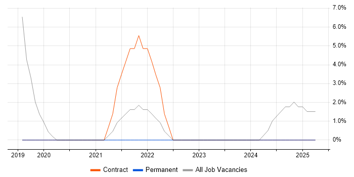 Job vacancy trend for OneDrive in Havering Job vacancy trend for OneDrive in Havering