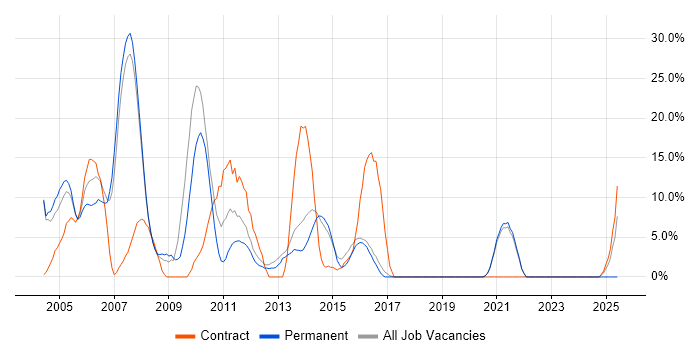 Job vacancy trend for Oracle in Havering Job vacancy trend for Oracle in Havering