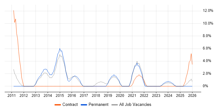 PMO job vacancy trend in Havering