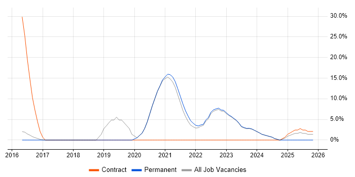 Power BI job vacancy trend in Havering