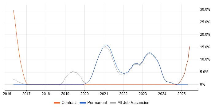 Job vacancy trend for Power Platform in Havering Job vacancy trend for Power Platform in Havering