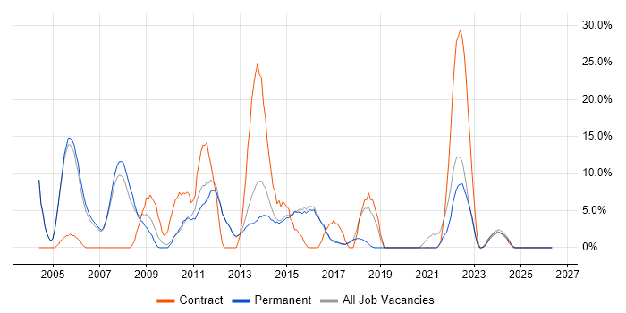 PRINCE2 job vacancy trend in Havering