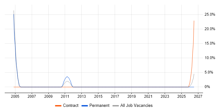 Progress job vacancy trend in Havering
