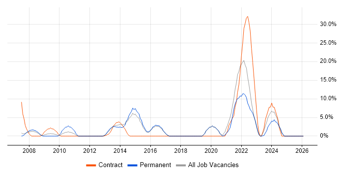 Project Delivery job vacancy trend in Havering