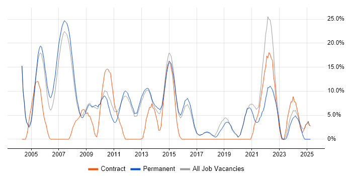 Job vacancy trend for Project Management in Havering