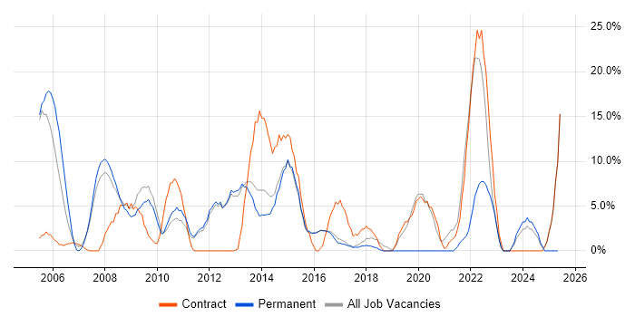 Job vacancy trend for Project Manager in Havering Job vacancy trend for Project Manager in Havering