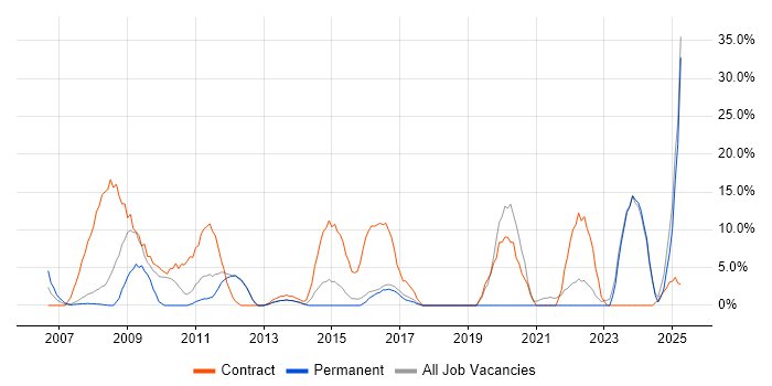 Job vacancy trend for Public Sector in Havering Job vacancy trend for Public Sector in Havering