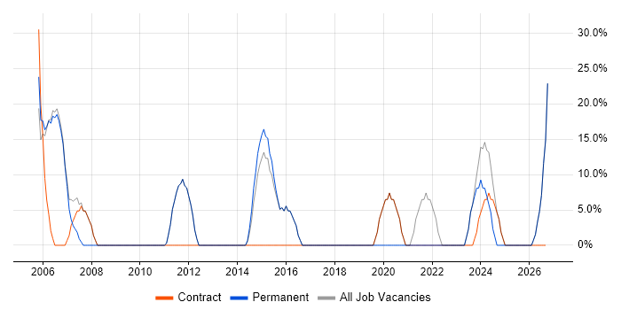 Windows job vacancy trend in Rainham