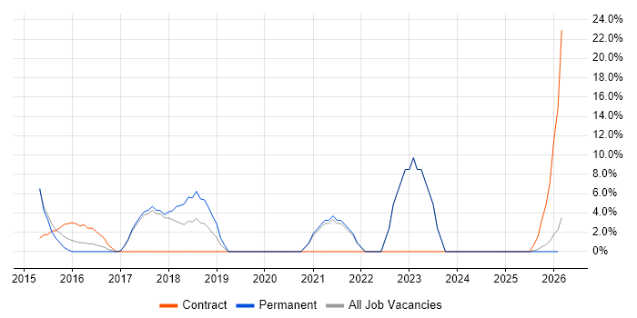REST job vacancy trend in Havering