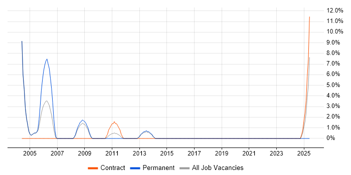 Job vacancy trend for Risk Register in Havering Job vacancy trend for Risk Register in Havering